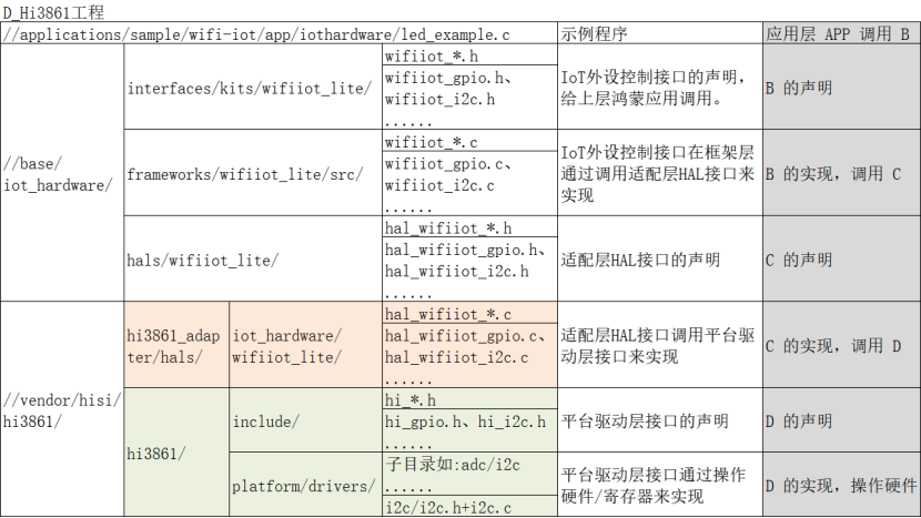 OpenHarmony 2.0 Canary 的 IoT硬件子系统-鸿蒙开发者社区