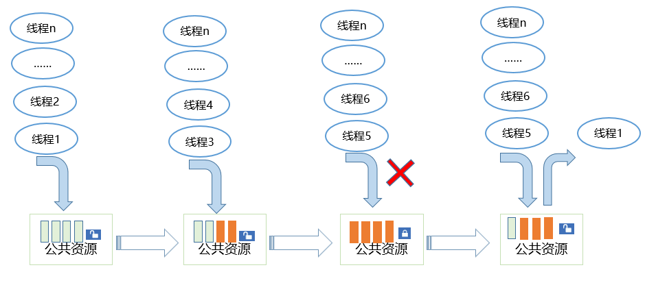 LiteOS-M小型系统内核之ipc信号量——基础概念-鸿蒙开发者社区