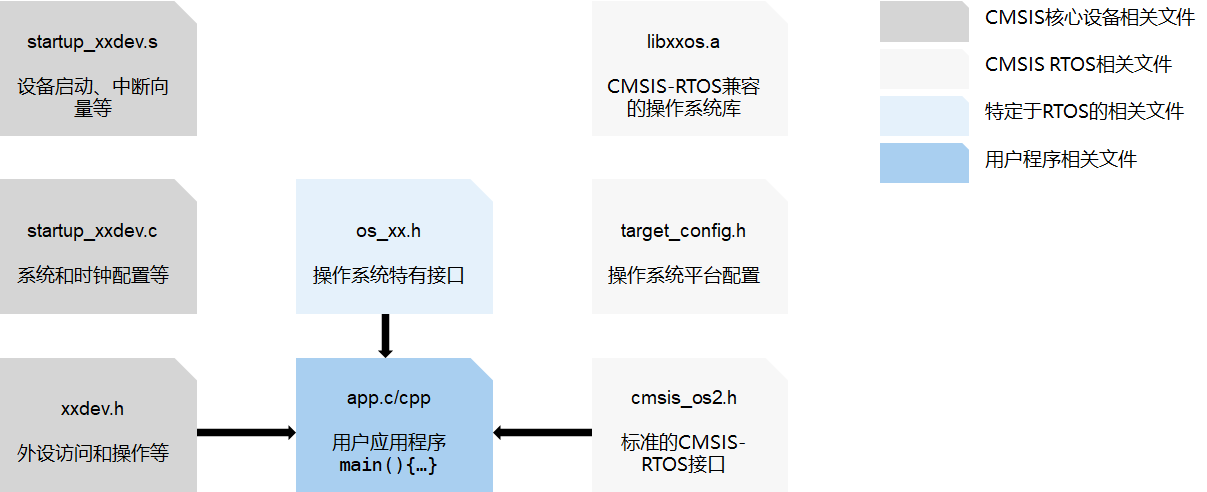 LiteOS-M小型系统内核——CMSIS支持-鸿蒙开发者社区