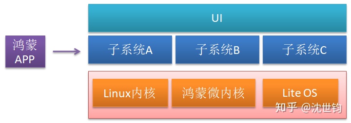 华为 EMUI 和鸿蒙 Harmony OS 是什么关系？-鸿蒙开发者社区