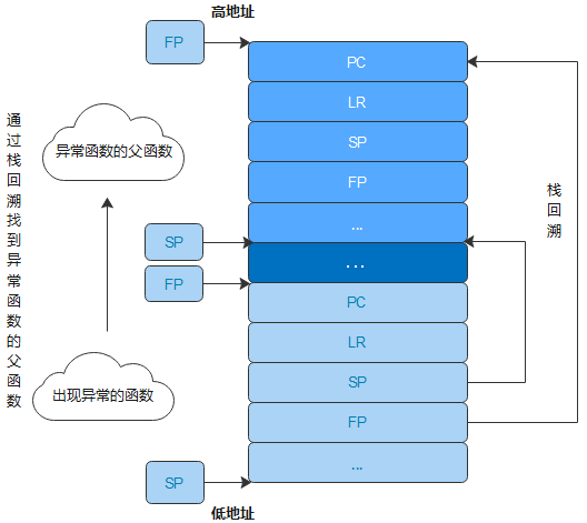 LiteOS-M小型系统内核——异常调测-鸿蒙开发者社区