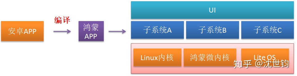 华为 EMUI 和鸿蒙 Harmony OS 是什么关系？-鸿蒙开发者社区