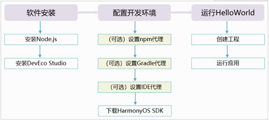 鸿蒙环境配置—DevEco Studio安装-鸿蒙开发者社区