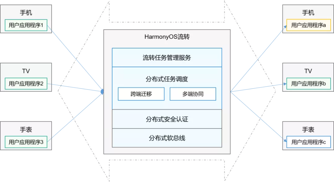 还在为找不到想看的文档内容发愁？一文带你熟知应用开发文档-鸿蒙开发者社区