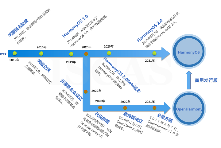 鸿蒙操作系统的前世今生-鸿蒙开发者社区