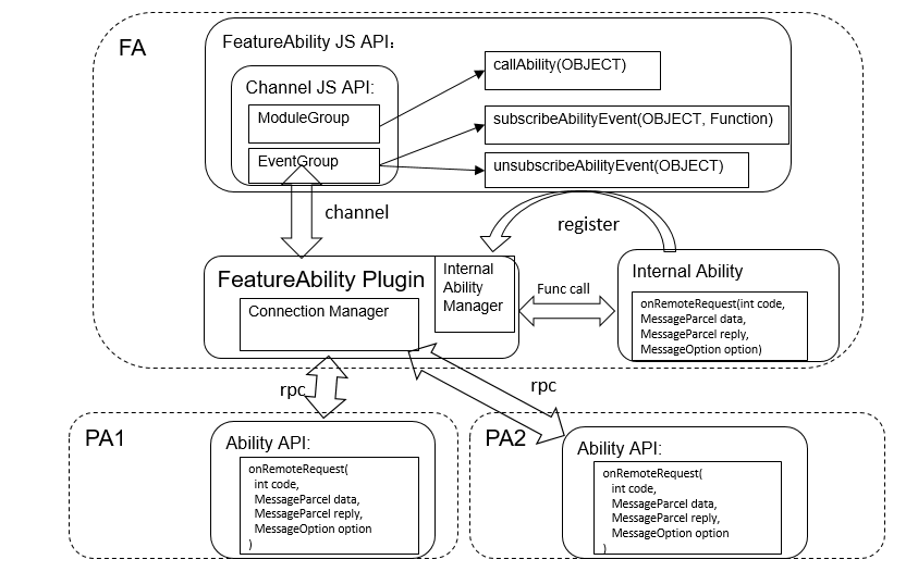 JS UI框架下FA与PA是如何交互的-鸿蒙开发者社区