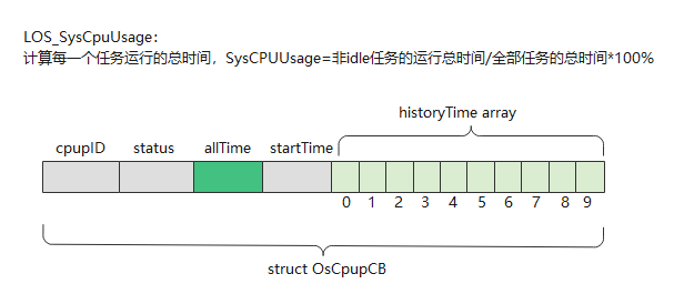 鸿蒙轻内核M核源码分析系列十五 CPU使用率CPUP-鸿蒙开发者社区