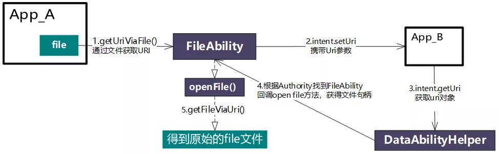 HarmonyOS API Version 6关键差异点解读-鸿蒙开发者社区