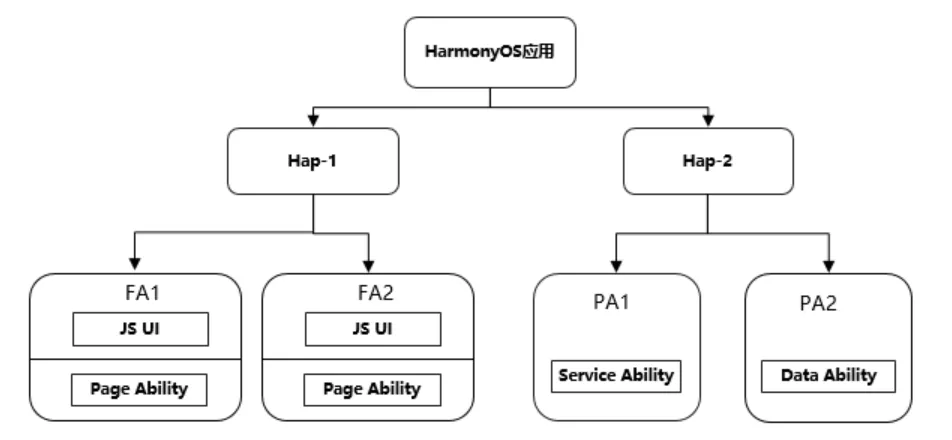 JS UI框架下FA与PA是如何交互的-鸿蒙开发者社区