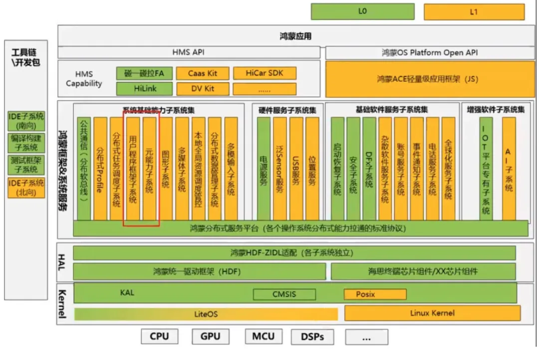 不吹不擂，一文揭秘鸿蒙操作系统-鸿蒙开发者社区