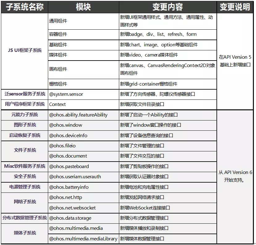 HarmonyOS API Version 6关键差异点解读-鸿蒙开发者社区