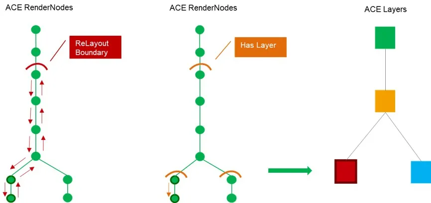 深入解析ACE UI框架，带你看懂UI渲染流程-鸿蒙开发者社区