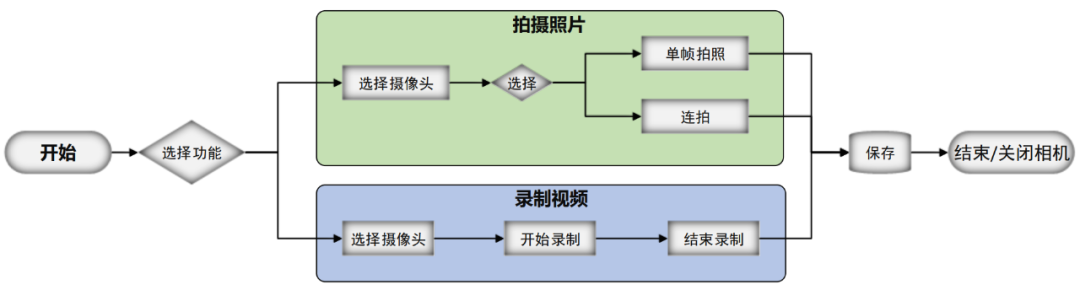 小白也能开发相机？Sample来教你-鸿蒙开发者社区