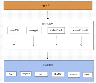 【Joyoung 九阳】 鸿蒙分包与Android app组件化-鸿蒙开发者社区