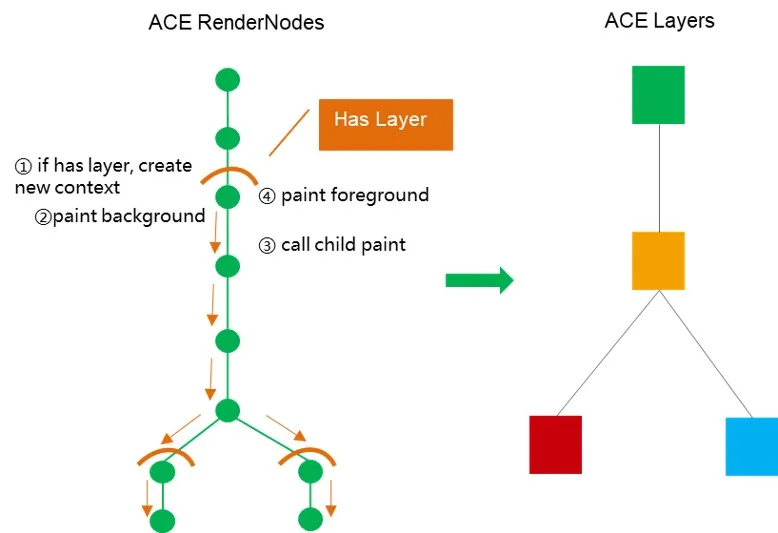 深入解析ACE UI框架，带你看懂UI渲染流程-鸿蒙开发者社区