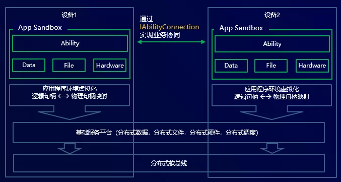 HarmonyOS应用框架如何解决多设备交互问题？-鸿蒙开发者社区