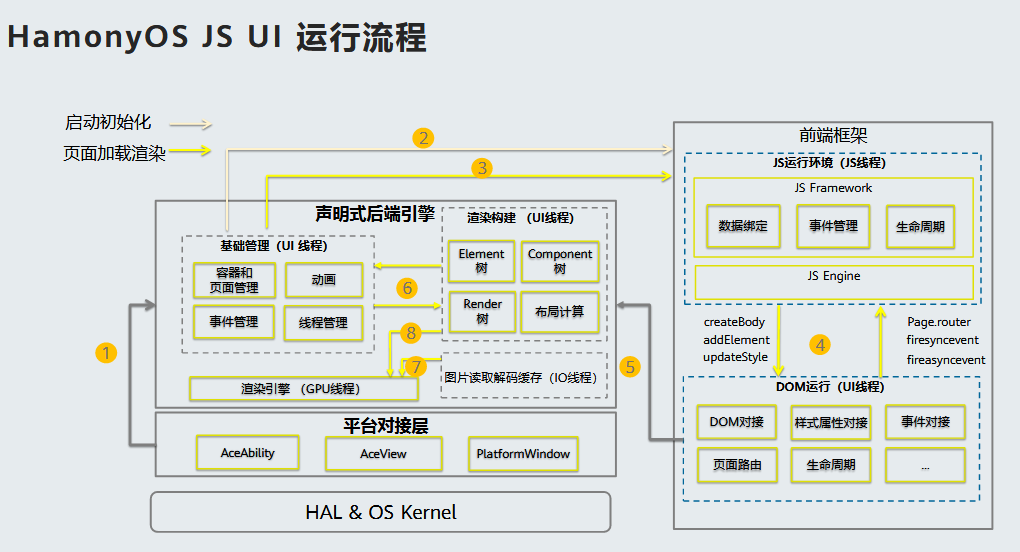 解密HarmonyOS UI框架-鸿蒙开发者社区