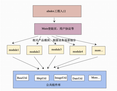 【Joyoung 九阳】 鸿蒙分包与Android app组件化-鸿蒙开发者社区