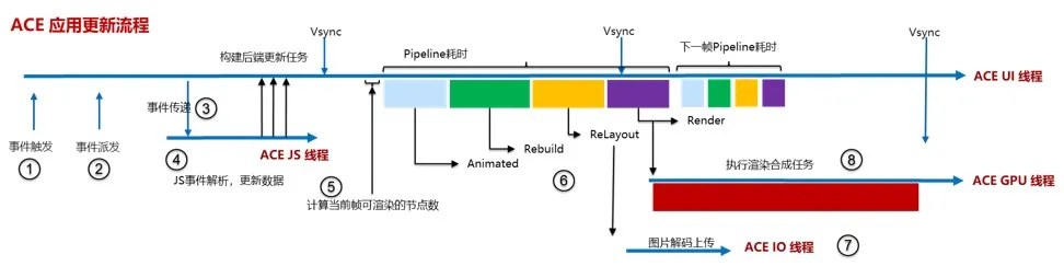 深入解析ACE UI框架，带你看懂UI渲染流程-鸿蒙开发者社区