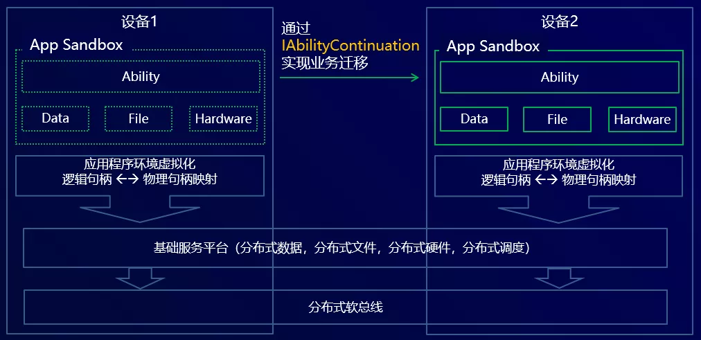 HarmonyOS应用框架如何解决多设备交互问题？-鸿蒙开发者社区