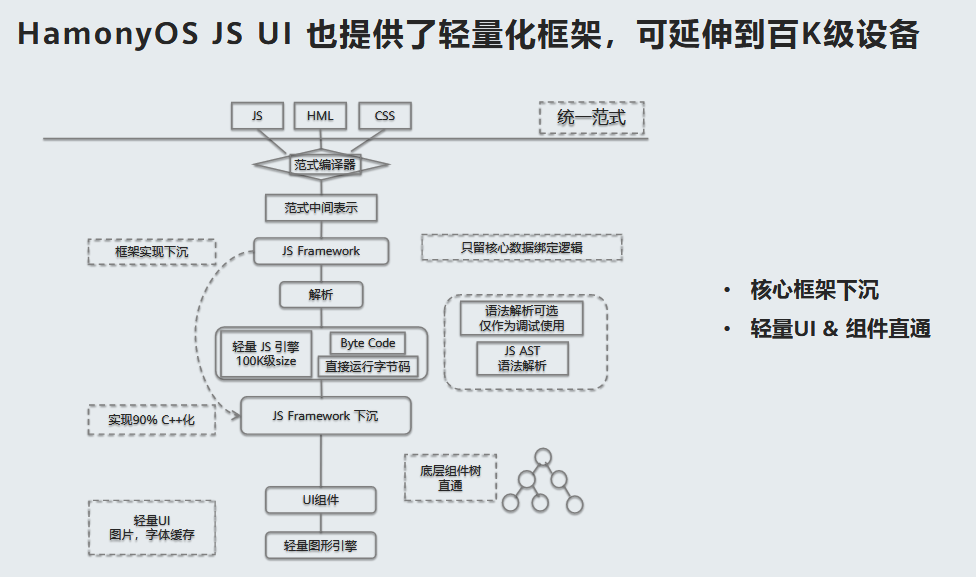 解密HarmonyOS UI框架-鸿蒙开发者社区