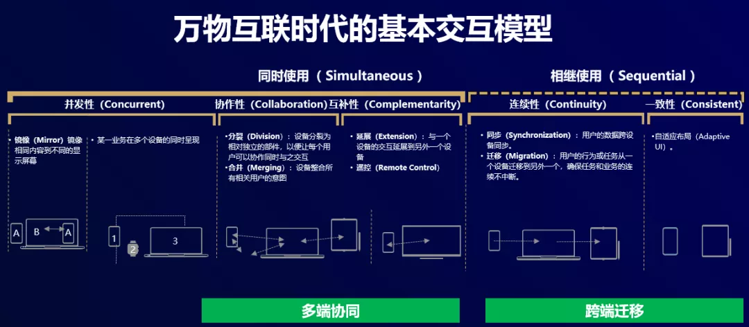 HarmonyOS应用框架如何解决多设备交互问题？-鸿蒙开发者社区