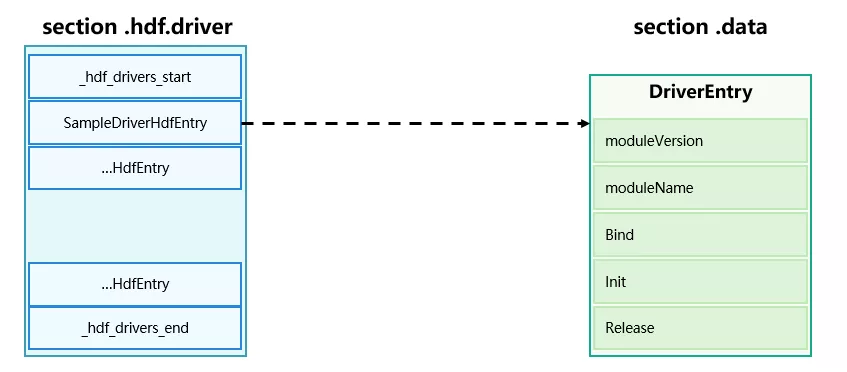 OpenHarmony HDF 驱动框架介绍和驱动加载过程分析-鸿蒙开发者社区