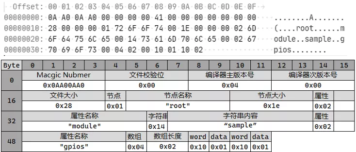 OpenHarmony HDF 配置管理分析及使用-鸿蒙开发者社区