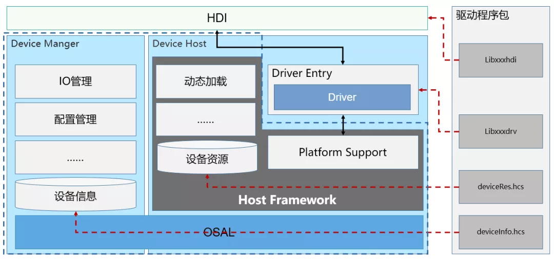 OpenHarmony HDF 驱动框架介绍和驱动加载过程分析-鸿蒙开发者社区