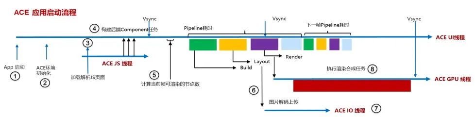 深入解析ACE UI框架，带你看懂UI渲染流程-鸿蒙开发者社区