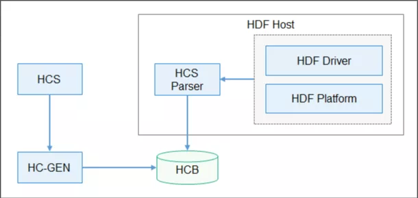 OpenHarmony HDF 配置管理分析及使用-鸿蒙开发者社区