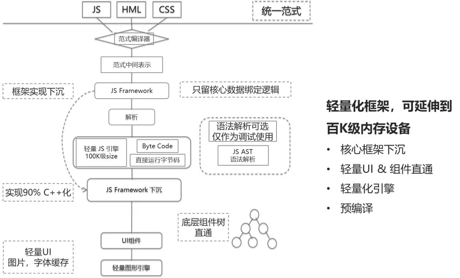 深入解析ACE UI框架，带你看懂UI渲染流程-鸿蒙开发者社区