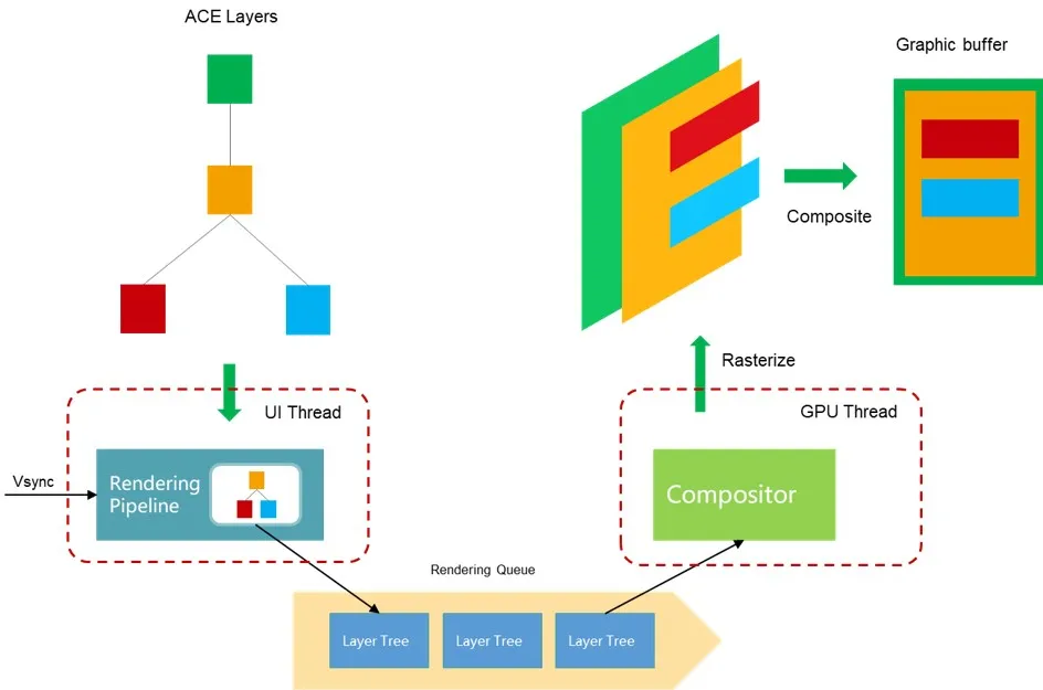深入解析ACE UI框架，带你看懂UI渲染流程-开源基础软件社区