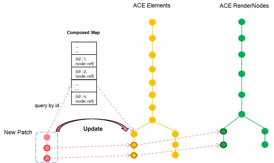 深入解析ACE UI框架，带你看懂UI渲染流程-鸿蒙开发者社区