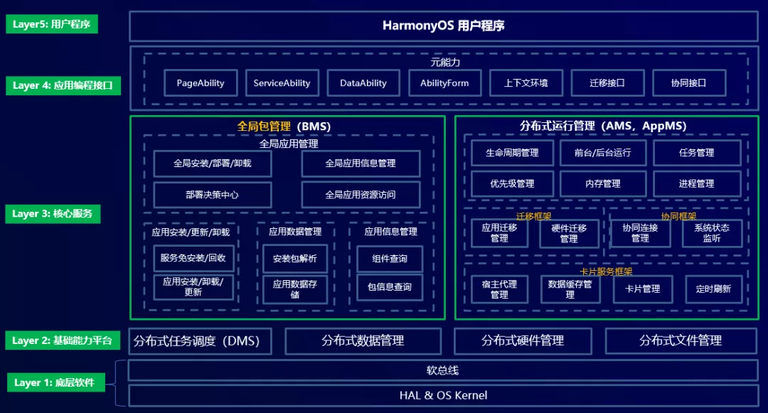 HarmonyOS应用框架如何解决多设备交互问题？-鸿蒙开发者社区