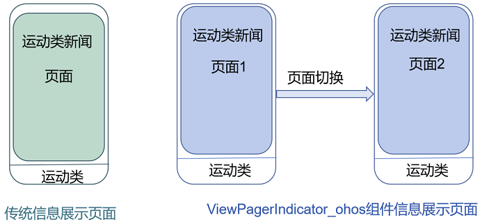 鸿蒙开源第三方组件——页面滑动组件 ViewPagerIndicator_ohos-鸿蒙开发者社区