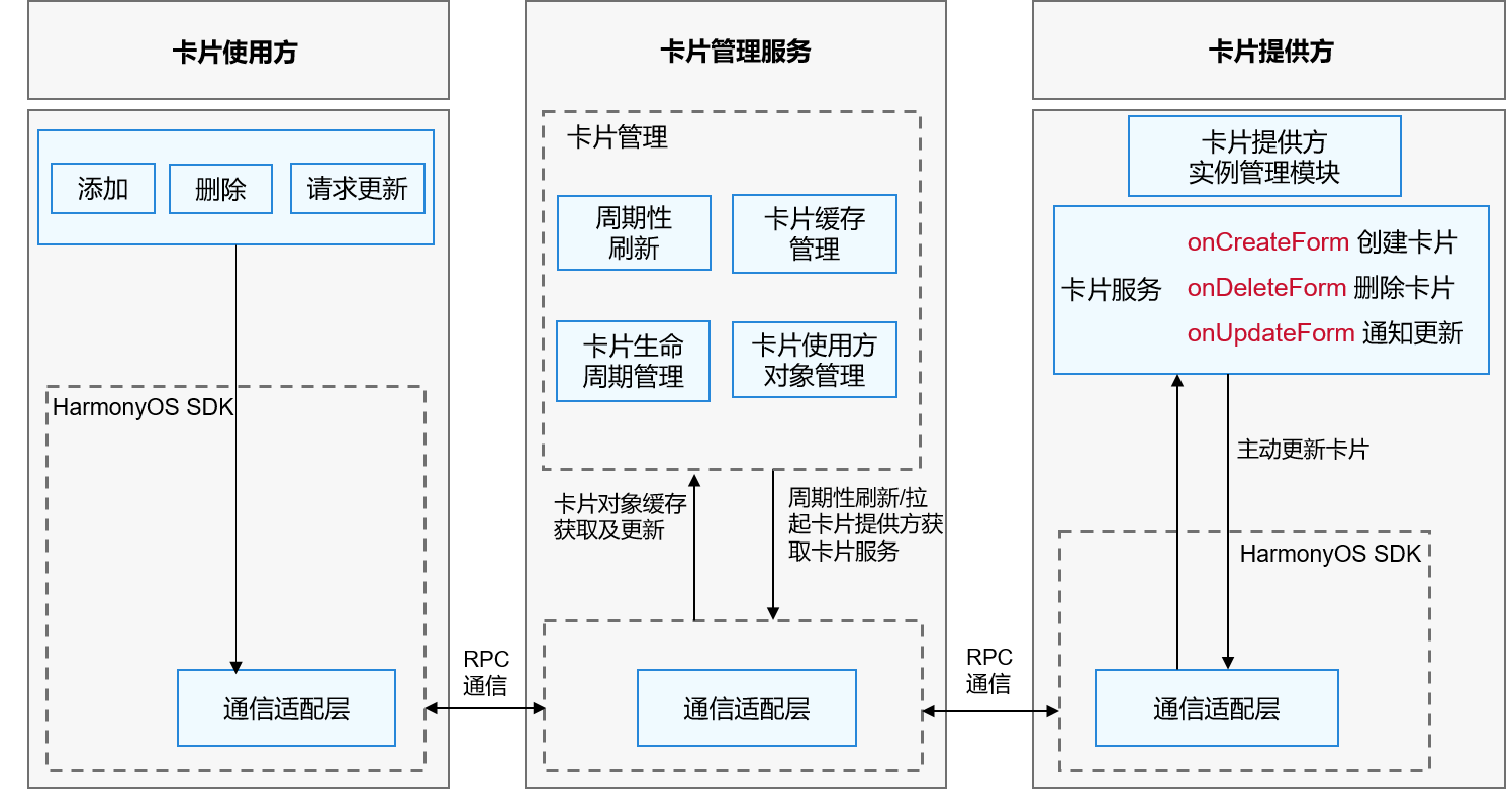 【中软国际】HarmonyOS 基于Java开发的服务卡片-鸿蒙开发者社区