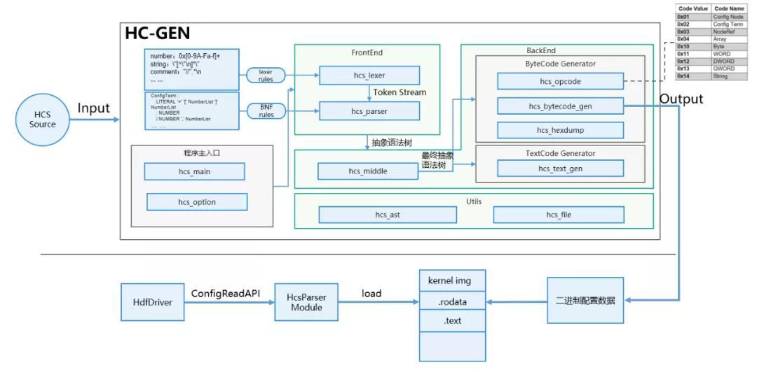 OpenHarmony HDF 配置管理分析及使用-鸿蒙开发者社区