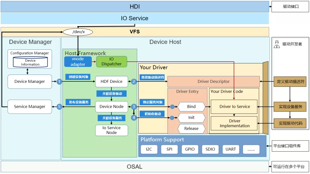 OpenHarmony HDF 驱动框架介绍和驱动加载过程分析-鸿蒙开发者社区