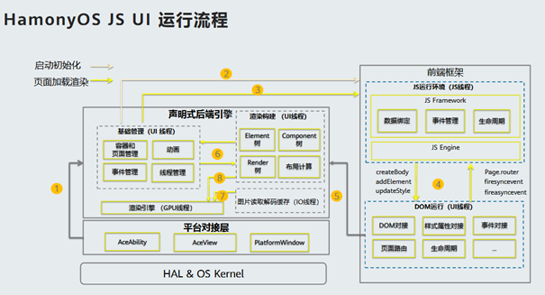 HarmonyOS UI框架概述-开源基础软件社区