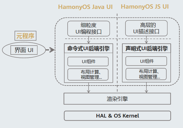 解密HarmonyOS UI框架-鸿蒙开发者社区