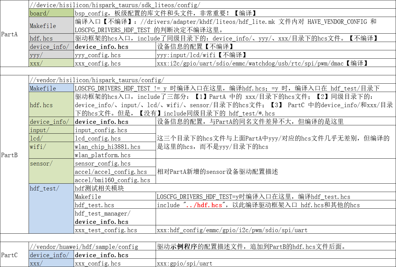 鸿蒙的驱动子系统-4-驱动配置文件的分析-鸿蒙开发者社区