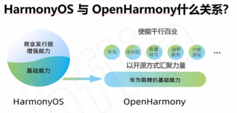 一文搞懂OpenHarmony与HarmonyOs生态-开源基础软件社区