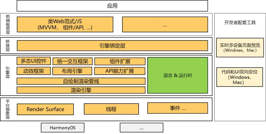 深入解析ACE UI框架，带你看懂UI渲染流程-鸿蒙开发者社区