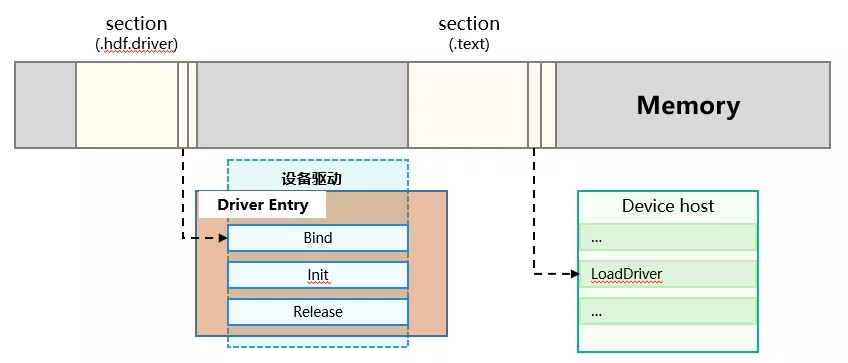 OpenHarmony HDF 驱动框架介绍和驱动加载过程分析-鸿蒙开发者社区