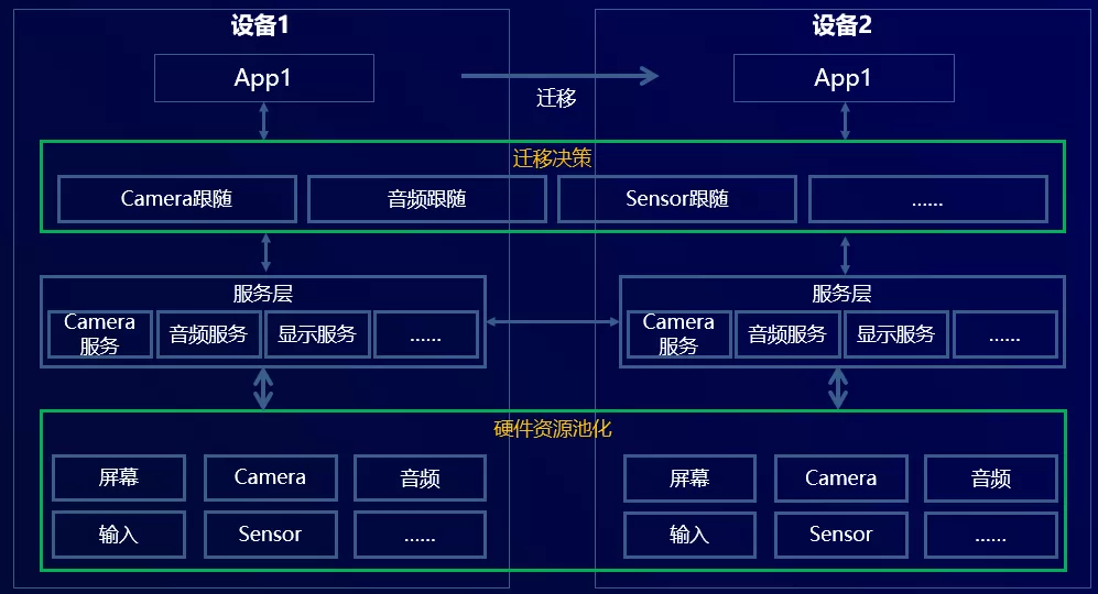 HarmonyOS应用框架如何解决多设备交互问题？-鸿蒙开发者社区