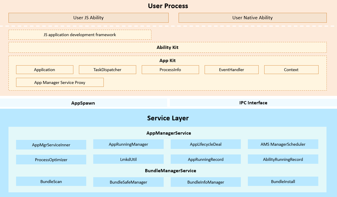 浅析用户程序框架子系统-鸿蒙开发者社区