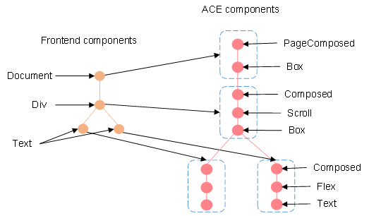 深入解析ACE UI框架，带你看懂UI渲染流程-鸿蒙开发者社区