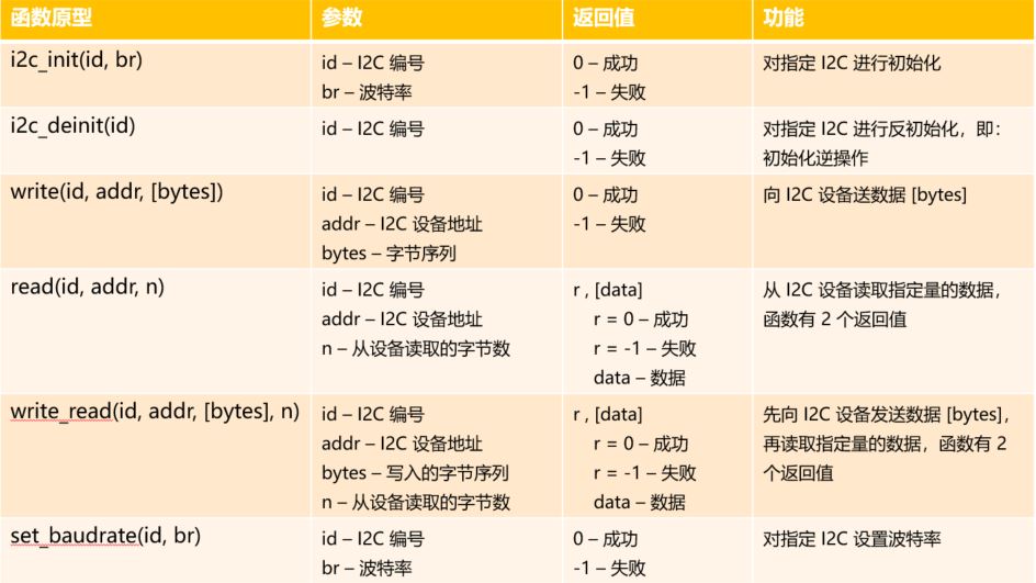 使用Python开发鸿蒙设备程序（2-I2C应用实例）-鸿蒙开发者社区