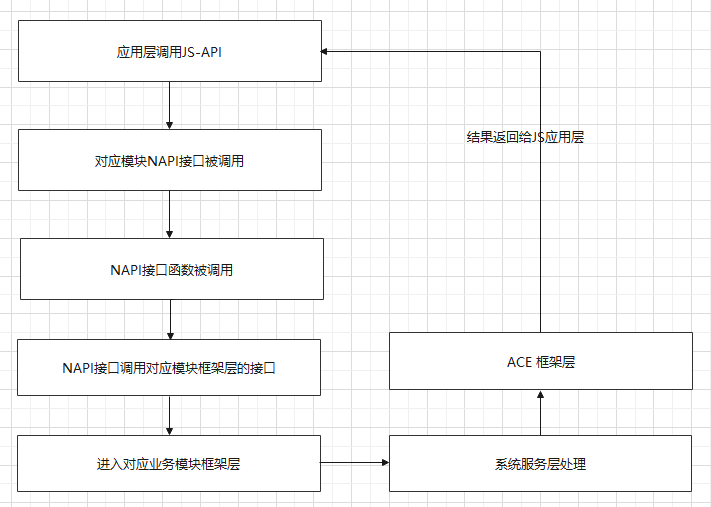 OpenHarmony 源码解析之JavaScript API框架(NAPI)-鸿蒙开发者社区